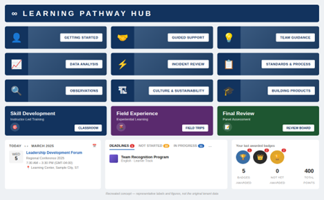 Recreated learning hub with digital badges